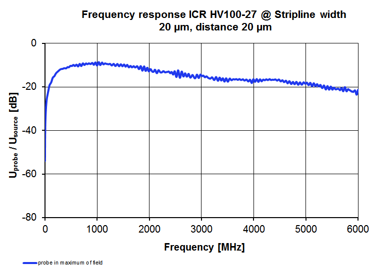 Frequency response